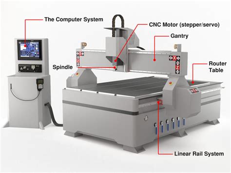 types of cnc router machines|beginners guide to cnc router.